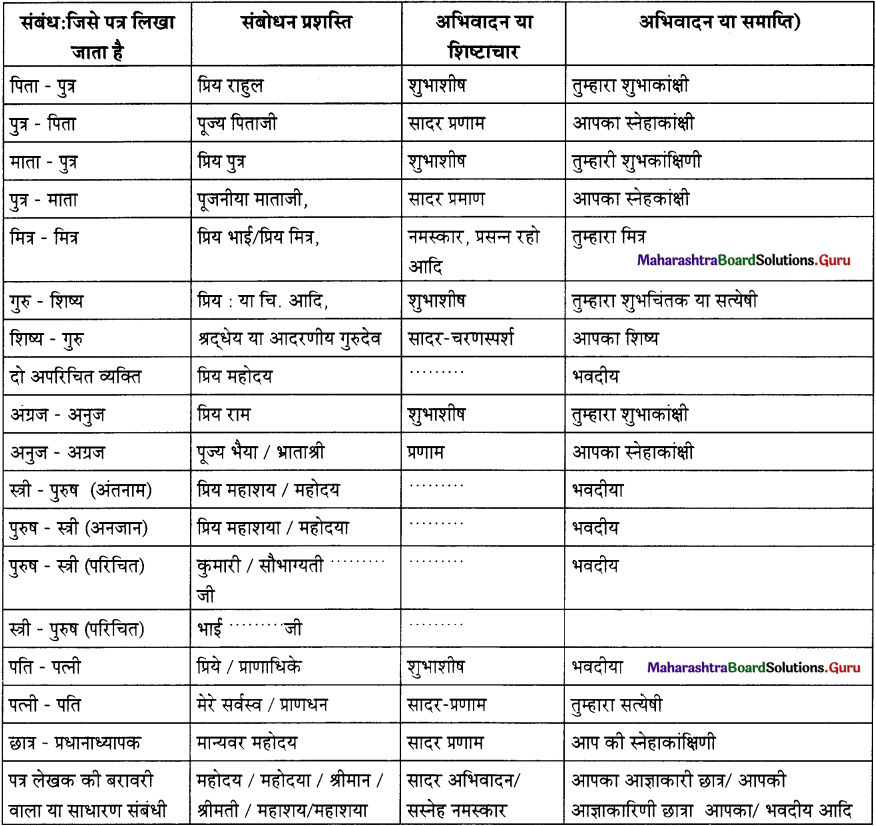 Maharashtra Board Class 11 Hindi रचना पत्र लेखन 1