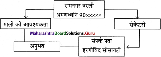 Maharashtra Board Class 11 Hindi रचना विज्ञापन लेखन 4
