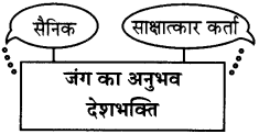 Maharashtra Board Class 11 Hindi रचना संभाषण लेखन 4