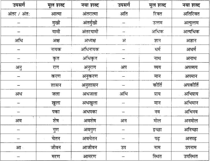 Maharashtra Board Class 11 Hindi व्याकरण शब्द संपदा 1