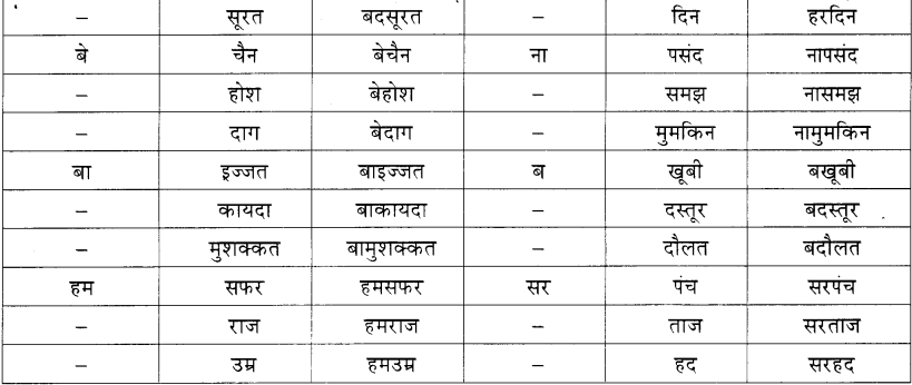 Maharashtra Board Class 11 Hindi व्याकरण शब्द संपदा 4