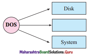 Maharashtra Board Class 11 Information Technology Solutions Chapter 1 Basics of Information Technology 1 Q1
