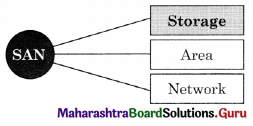 Maharashtra Board Class 11 Information Technology Solutions Chapter 1 Basics of Information Technology 1 Q5.1