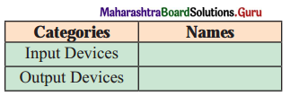 Maharashtra Board Class 11 Information Technology Solutions Chapter 1 Basics of Information Technology 2 Q1