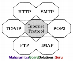 Maharashtra Board Class 11 Information Technology Solutions Chapter 1 Basics of Information Technology 7 Q1.1