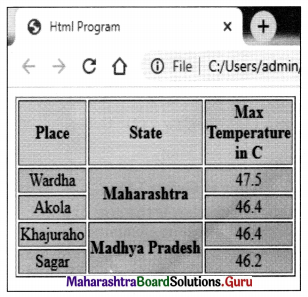 Maharashtra Board Class 11 Information Technology Solutions Chapter 3 Impressive Web Designing 9 Q1.1
