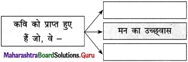 Maharashtra Board Class 12 Hindi Yuvakbharati Solutions Chapter 1 नवनिर्माण 1