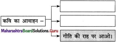 Maharashtra Board Class 12 Hindi Yuvakbharati Solutions Chapter 1 नवनिर्माण 13