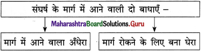 Maharashtra Board Class 12 Hindi Yuvakbharati Solutions Chapter 1 नवनिर्माण 6