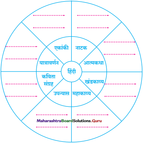 Maharashtra Board Class 12 Hindi Yuvakbharati Solutions Chapter 10 ओजोन विघटन का संकट 1