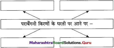 Maharashtra Board Class 12 Hindi Yuvakbharati Solutions Chapter 10 ओजोन विघटन का संकट 6