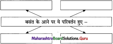 Maharashtra Board Class 12 Hindi Yuvakbharati Solutions Chapter 12 लोकगीत 2