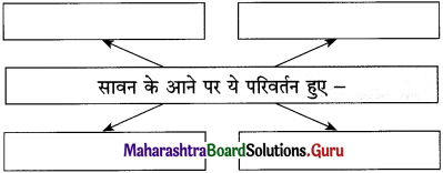 Maharashtra Board Class 12 Hindi Yuvakbharati Solutions Chapter 12 लोकगीत 4