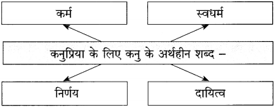 Maharashtra Board Class 12 Hindi Yuvakbharati Solutions Chapter 13 कनुप्रिया 10