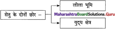 Maharashtra Board Class 12 Hindi Yuvakbharati Solutions Chapter 13 कनुप्रिया 2