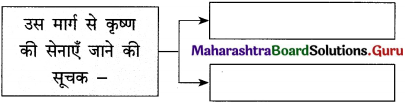 Maharashtra Board Class 12 Hindi Yuvakbharati Solutions Chapter 13 कनुप्रिया 3