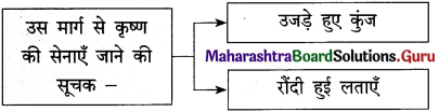 Maharashtra Board Class 12 Hindi Yuvakbharati Solutions Chapter 13 कनुप्रिया 4