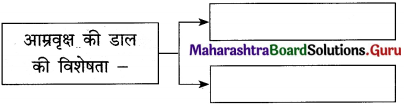 Maharashtra Board Class 12 Hindi Yuvakbharati Solutions Chapter 13 कनुप्रिया 5