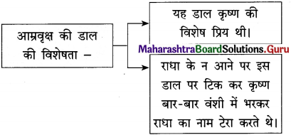 Maharashtra Board Class 12 Hindi Yuvakbharati Solutions Chapter 13 कनुप्रिया 6