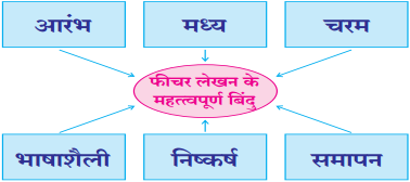 Maharashtra Board Class 12 Hindi Yuvakbharati Solutions Chapter 15 फीचर लेखन 2
