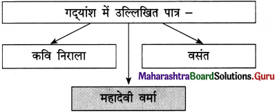Maharashtra Board Class 12 Hindi Yuvakbharati Solutions Chapter 2 निराला भाई 10