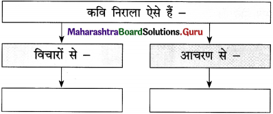 Maharashtra Board Class 12 Hindi Yuvakbharati Solutions Chapter 2 निराला भाई 11