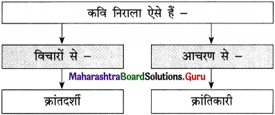 Maharashtra Board Class 12 Hindi Yuvakbharati Solutions Chapter 2 निराला भाई 12