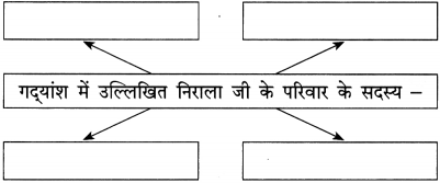 Maharashtra Board Class 12 Hindi Yuvakbharati Solutions Chapter 2 निराला भाई 14