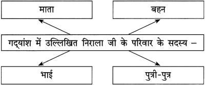 Maharashtra Board Class 12 Hindi Yuvakbharati Solutions Chapter 2 निराला भाई 16