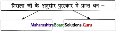Maharashtra Board Class 12 Hindi Yuvakbharati Solutions Chapter 2 निराला भाई 7