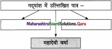 Maharashtra Board Class 12 Hindi Yuvakbharati Solutions Chapter 2 निराला भाई 8