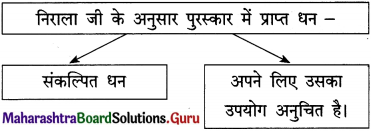 Maharashtra Board Class 12 Hindi Yuvakbharati Solutions Chapter 2 निराला भाई 9
