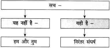 Maharashtra Board Class 12 Hindi Yuvakbharati Solutions Chapter 3 सच हम नहीं; सच तुम नहीं 2