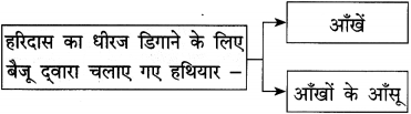 Maharashtra Board Class 12 Hindi Yuvakbharati Solutions Chapter 4 आदर्श बदला 13