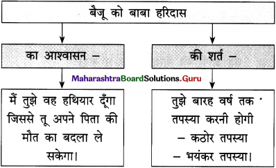 Maharashtra Board Class 12 Hindi Yuvakbharati Solutions Chapter 4 आदर्श बदला 14