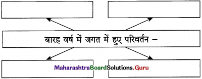 Maharashtra Board Class 12 Hindi Yuvakbharati Solutions Chapter 4 आदर्श बदला 15