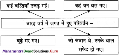 Maharashtra Board Class 12 Hindi Yuvakbharati Solutions Chapter 4 आदर्श बदला 17