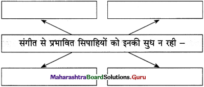 Maharashtra Board Class 12 Hindi Yuvakbharati Solutions Chapter 4 आदर्श बदला 20