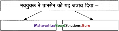 Maharashtra Board Class 12 Hindi Yuvakbharati Solutions Chapter 4 आदर्श बदला 21