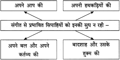 Maharashtra Board Class 12 Hindi Yuvakbharati Solutions Chapter 4 आदर्श बदला 23