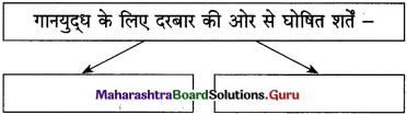 Maharashtra Board Class 12 Hindi Yuvakbharati Solutions Chapter 4 आदर्श बदला 25