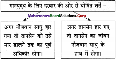Maharashtra Board Class 12 Hindi Yuvakbharati Solutions Chapter 4 आदर्श बदला 27