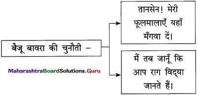 Maharashtra Board Class 12 Hindi Yuvakbharati Solutions Chapter 4 आदर्श बदला 31