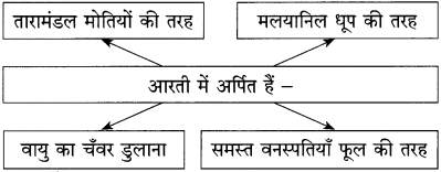 Maharashtra Board Class 12 Hindi Yuvakbharati Solutions Chapter 5.1 गुरुबानी 13