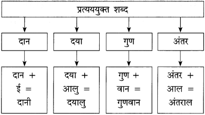Maharashtra Board Class 12 Hindi Yuvakbharati Solutions Chapter 5.1 गुरुबानी 15