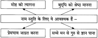 Maharashtra Board Class 12 Hindi Yuvakbharati Solutions Chapter 5.1 गुरुबानी 5