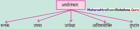 Maharashtra Board Class 12 Hindi Yuvakbharati Solutions Chapter 5.2 वृंद के दोहे 1