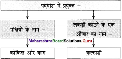 Maharashtra Board Class 12 Hindi Yuvakbharati Solutions Chapter 5.2 वृंद के दोहे 3