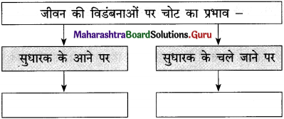 Maharashtra Board Class 12 Hindi Yuvakbharati Solutions Chapter 6 पाप के चार हथियार 1