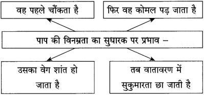 Maharashtra Board Class 12 Hindi Yuvakbharati Solutions Chapter 6 पाप के चार हथियार 12